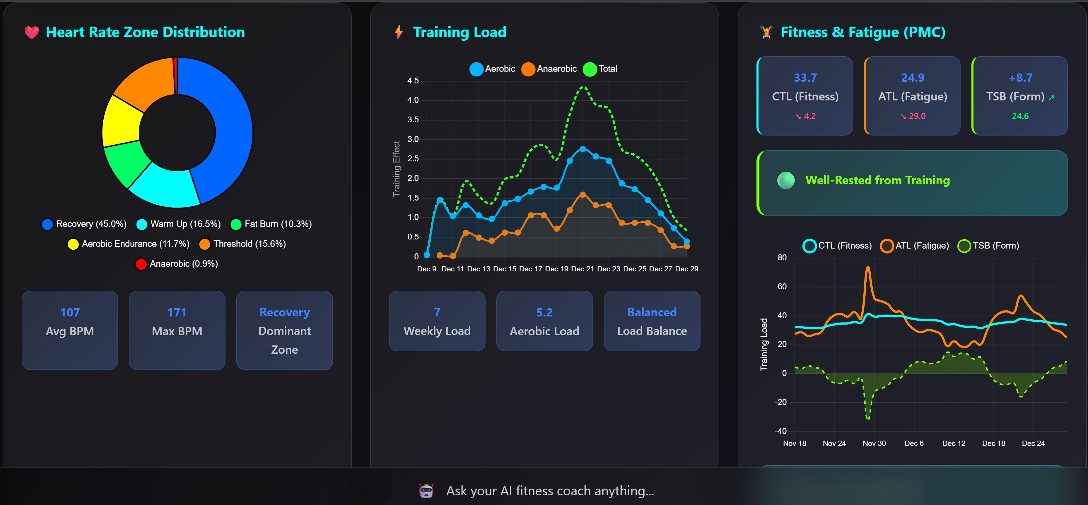 Fit PA Analytics - Dashboard view 1